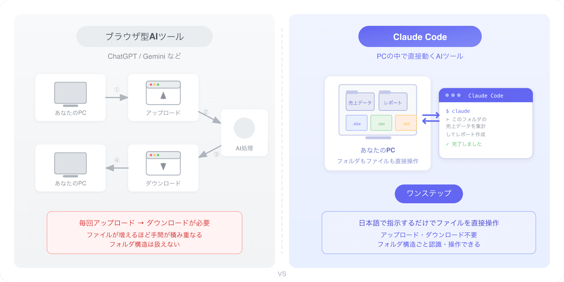 ChatGPTとClaude Codeの違いを示す比較イメージ。ChatGPT=ブラウザでアップロード→ダウンロード、Claude Code=PCのフォルダを直接操作