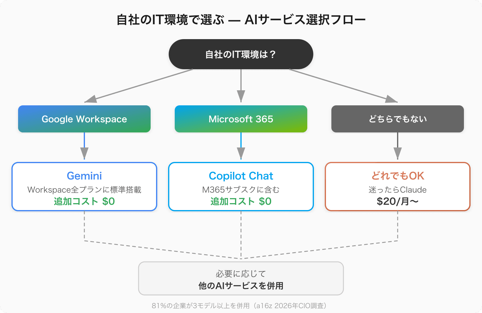 自社のIT環境で選ぶ — AIサービス選択フロー。Google Workspace→Gemini(追加コスト$0)、Microsoft 365→Copilot Chat(追加コスト$0)、どちらでもない→どれでもOK・迷ったらClaude($20/月〜)