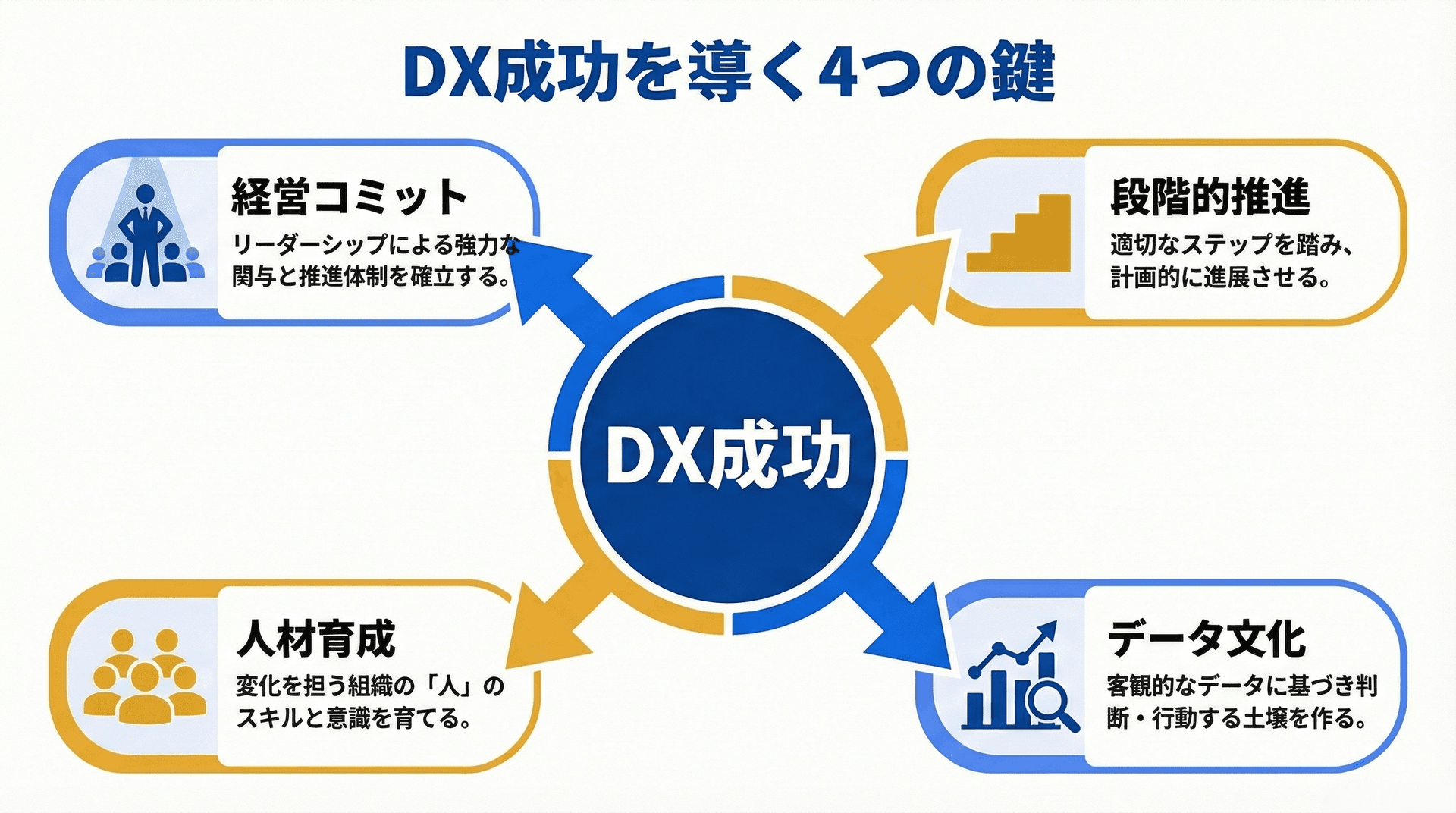 DX成功を導く4つの鍵の図解画像